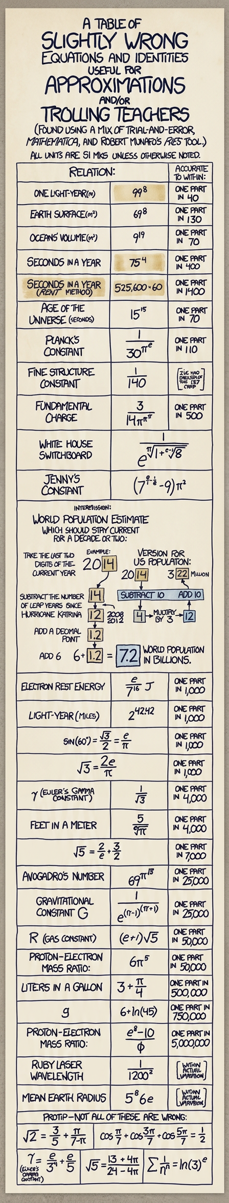 Two tips: 1) 8675309 is not just prime, it's a twin prime, and 2) if you ever find yourself raising log(anything)^e or taking the pi-th root of anything, set down the marker and back away from the whiteboard; something has gone horribly wrong.