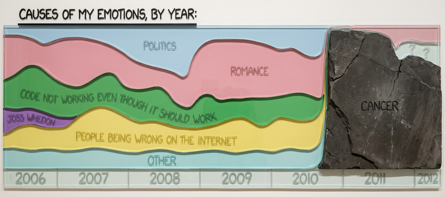 Fortunately, the internet has a virtually inexhaustible supply of code that doesn't work and people who are wrong, which bodes well for a return to normalcy. [Note: Click to read context for the cancer comics. She's doing well.]