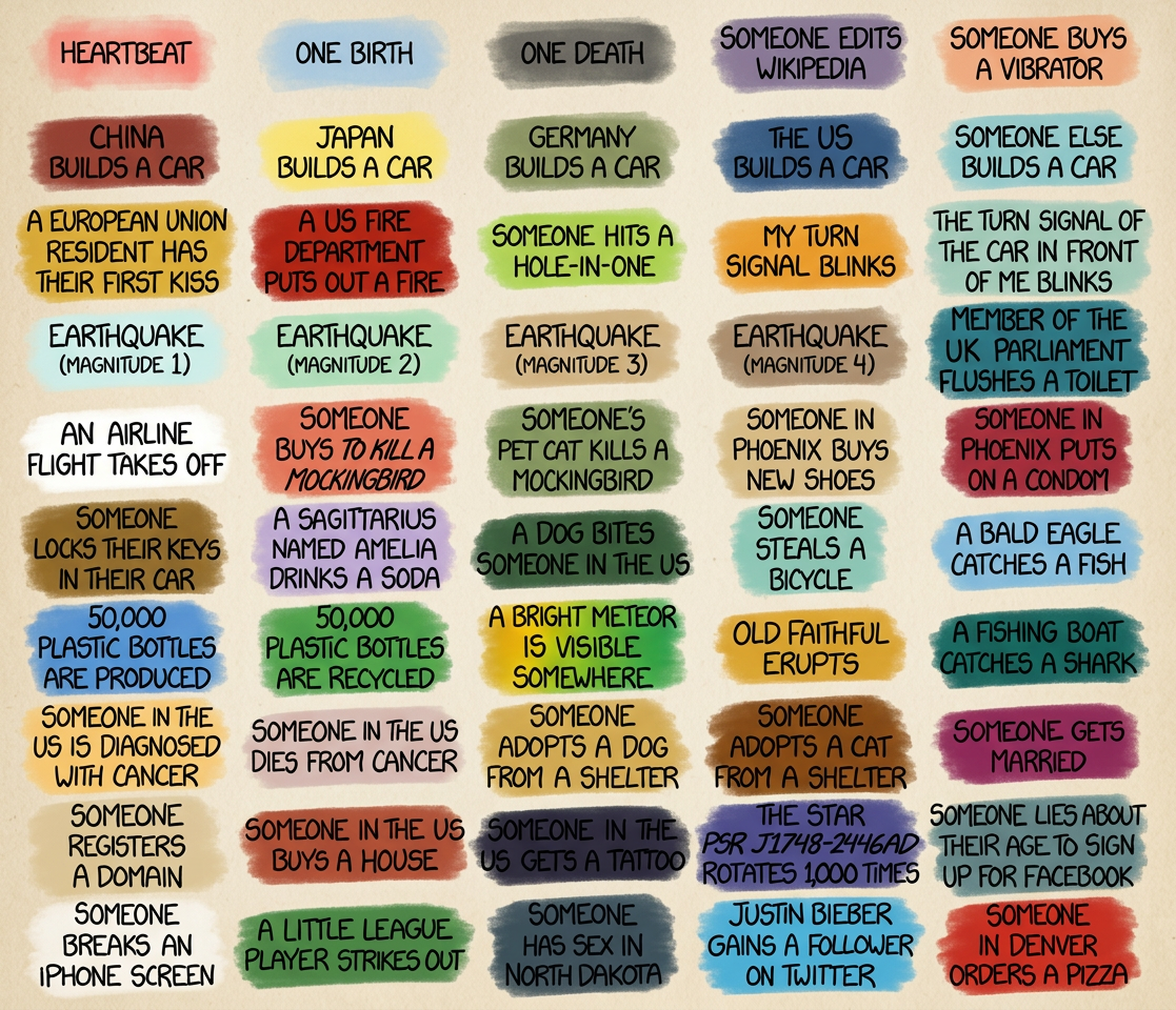 This comic shows estimated average frequency. I wanted to include the pitch drop experiment, but it turns out the gif format has some issues with decade-long loops.