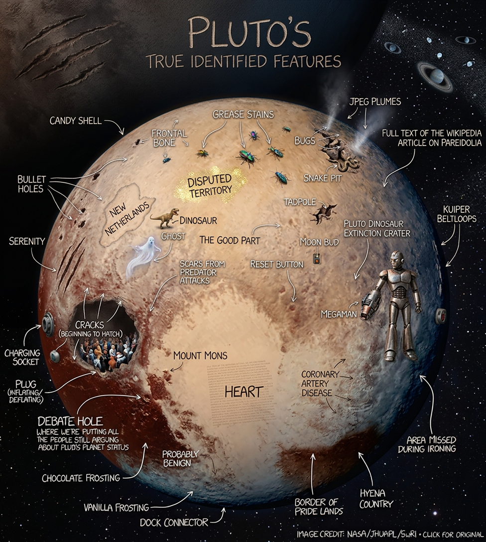 After decades of increasingly confused arguing, Pluto is reclassified as a "dwarf Pluto."