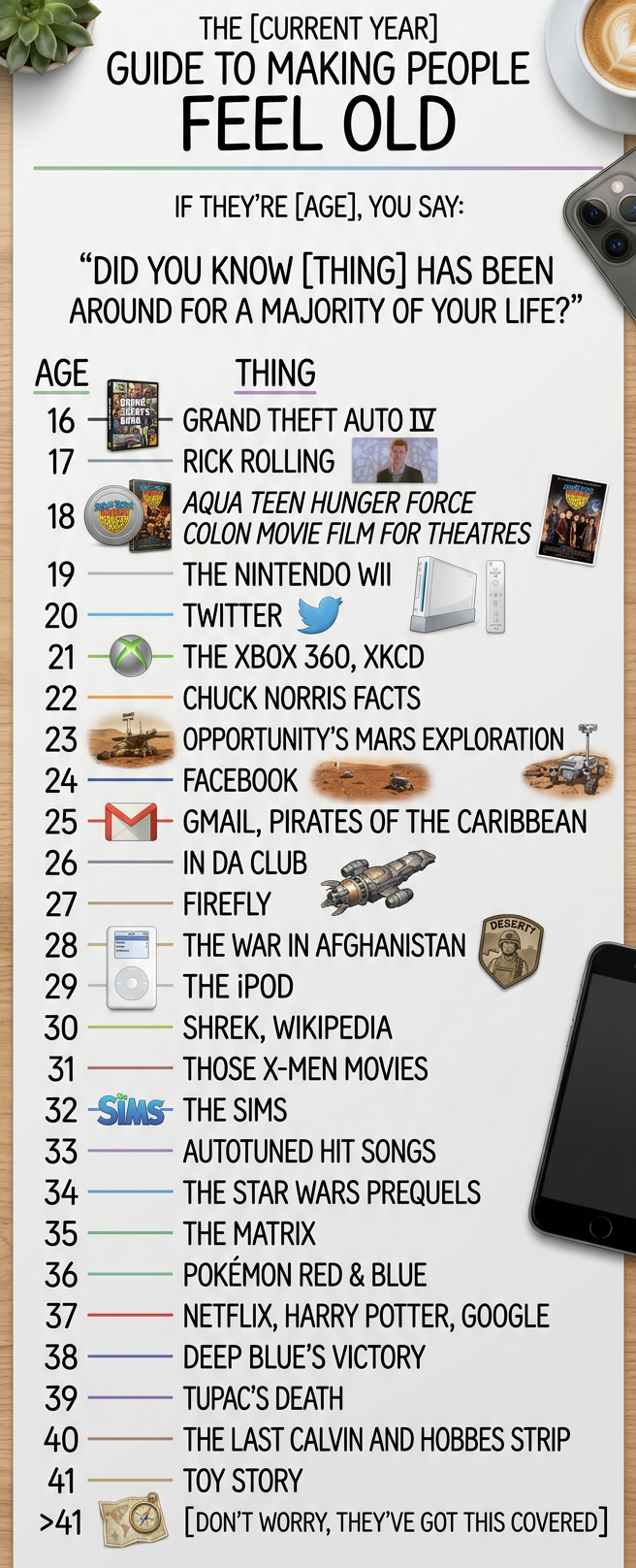 Once you've done this, make a note of how old they were. Then, when their age reaches double that, show them this chart again.