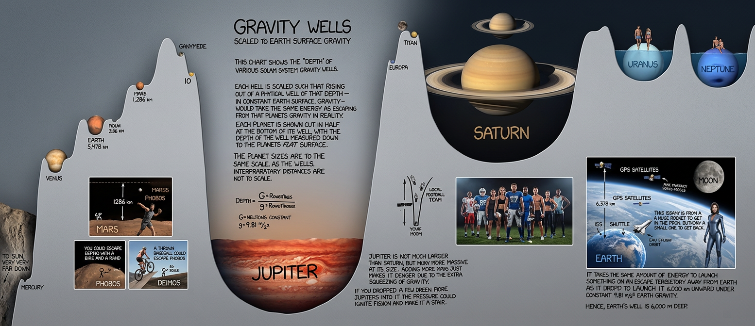This doesn't take into account the energy imparted by orbital motion (or gravity assists or the Oberth effect), all of which can make it easier to reach outer planets.